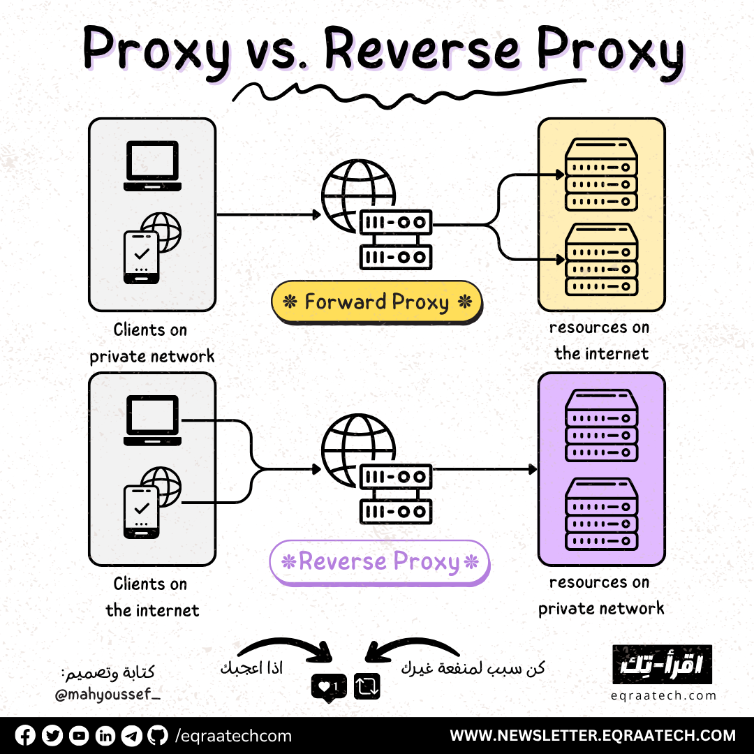 Proxy Vs Reverse Proxy In a Nutshell