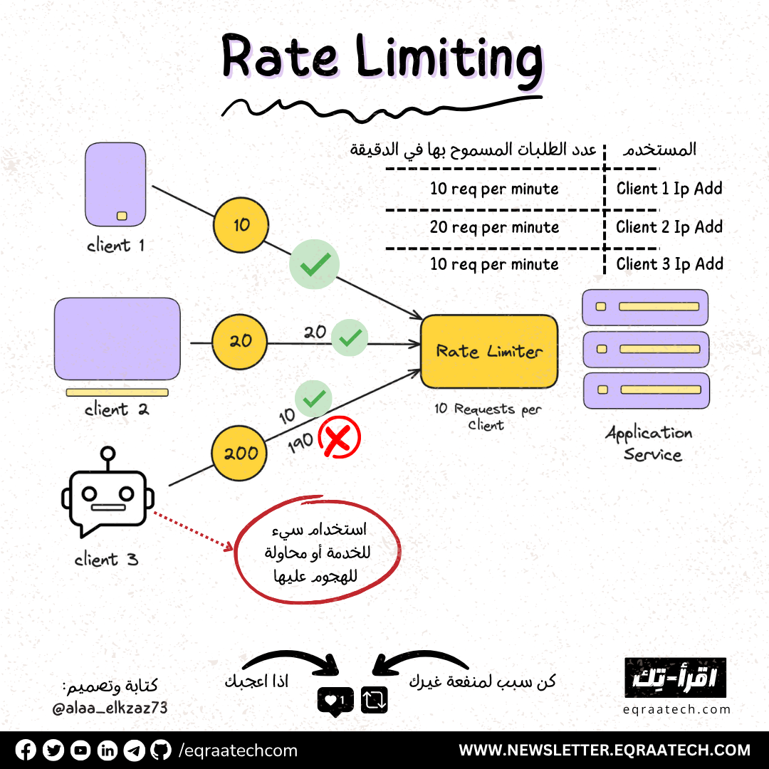 Rate Limiting In a Nutshell