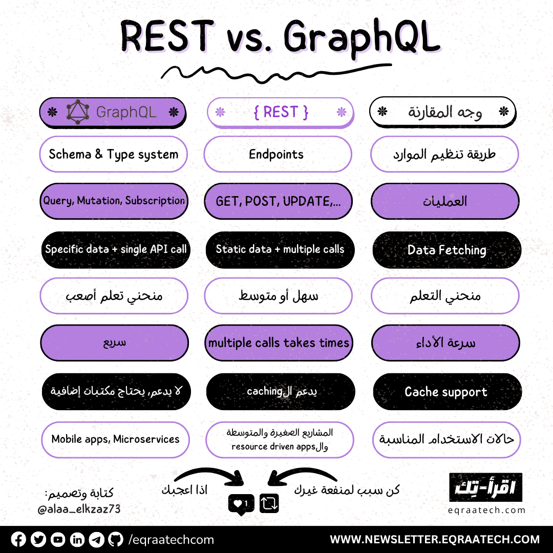 REST Vs. GraphQL