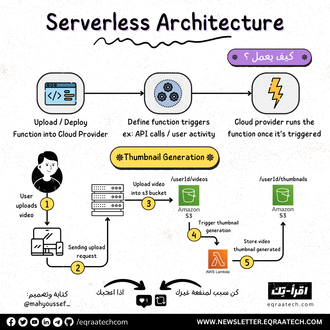 Serverless Architecture