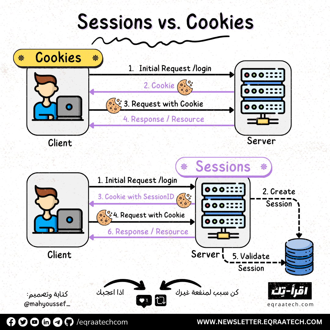Sessions vs Cookies