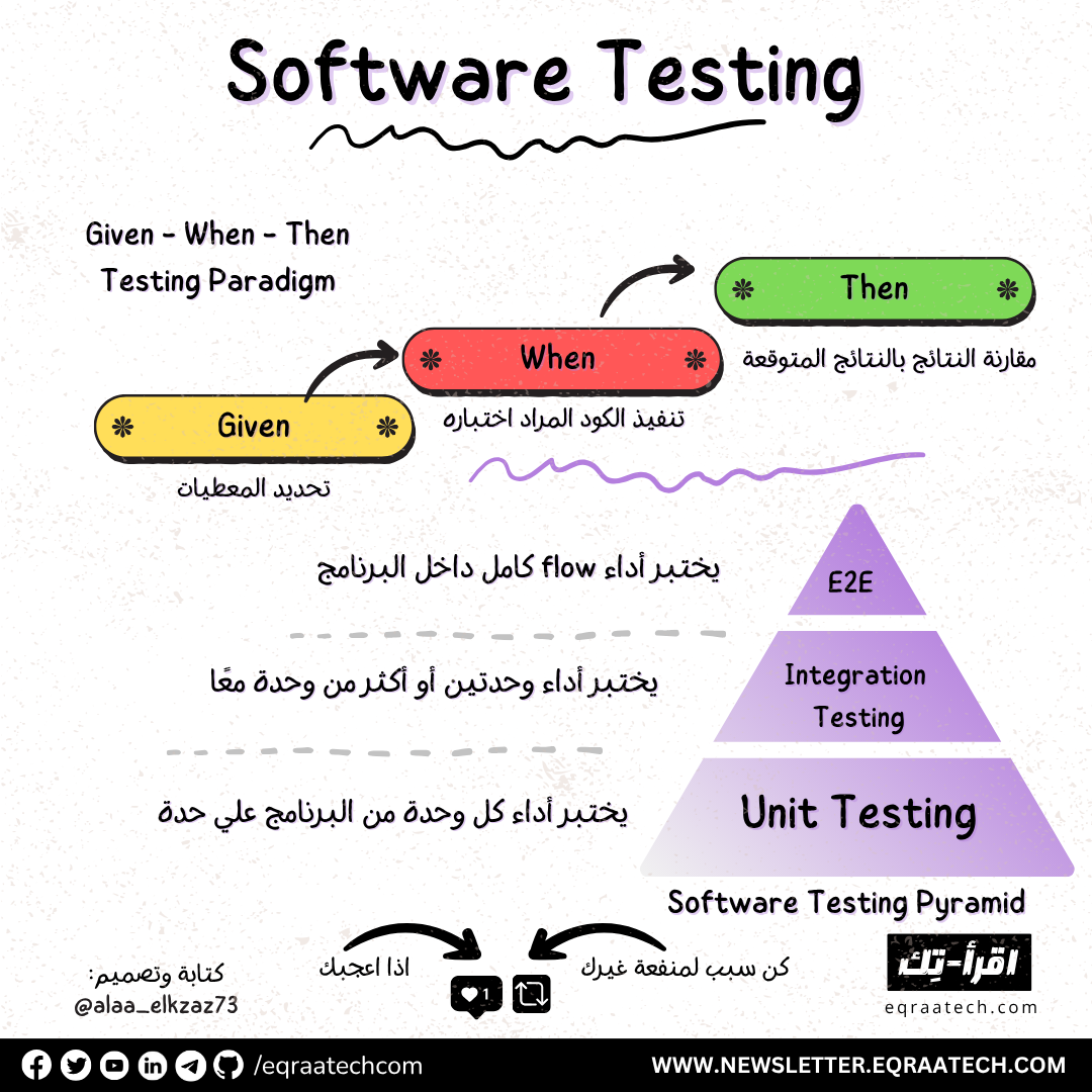 Software Testing In a Nutshell