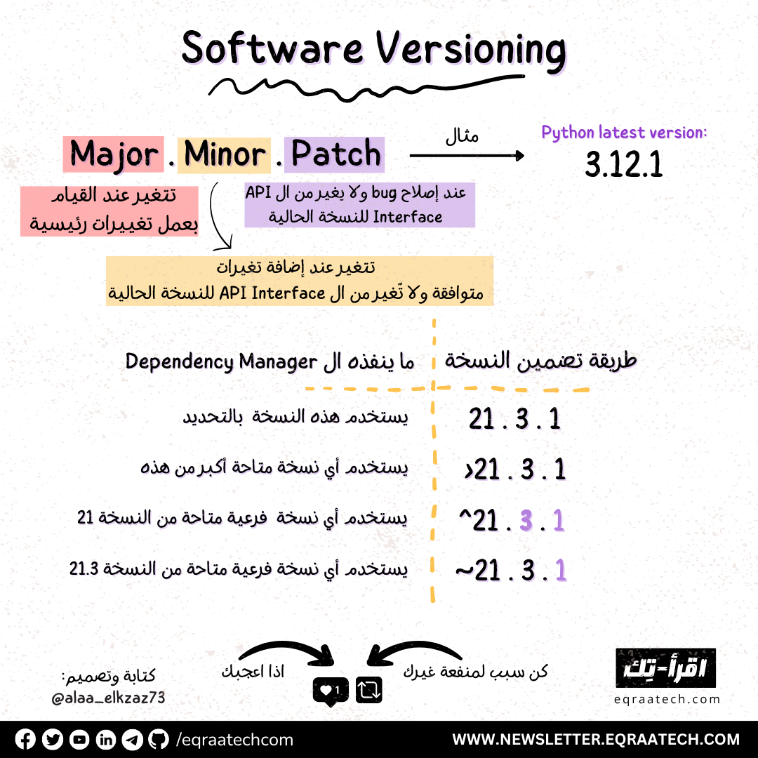 Software Versioning In a Nutshell