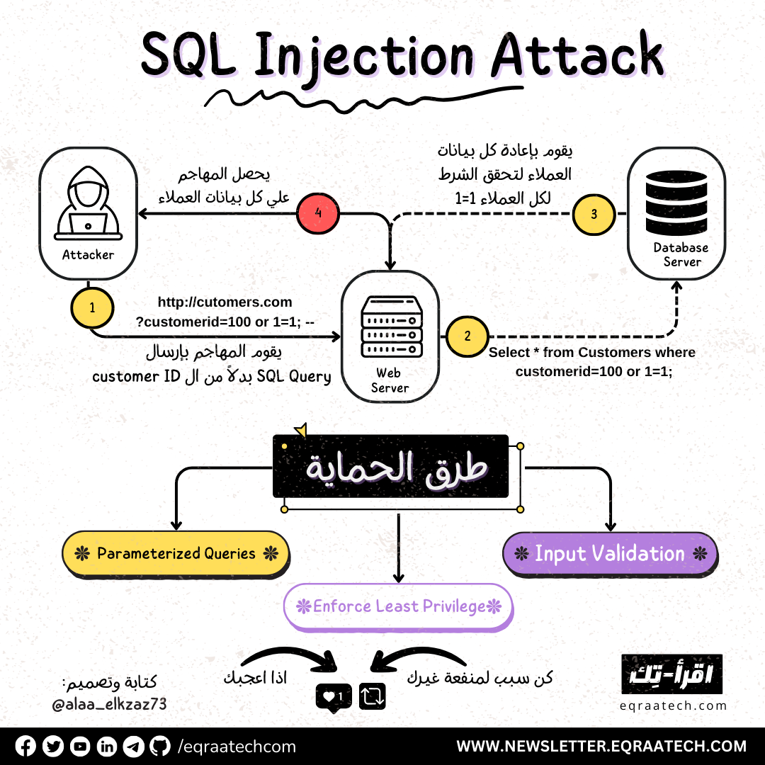 SQL Injection