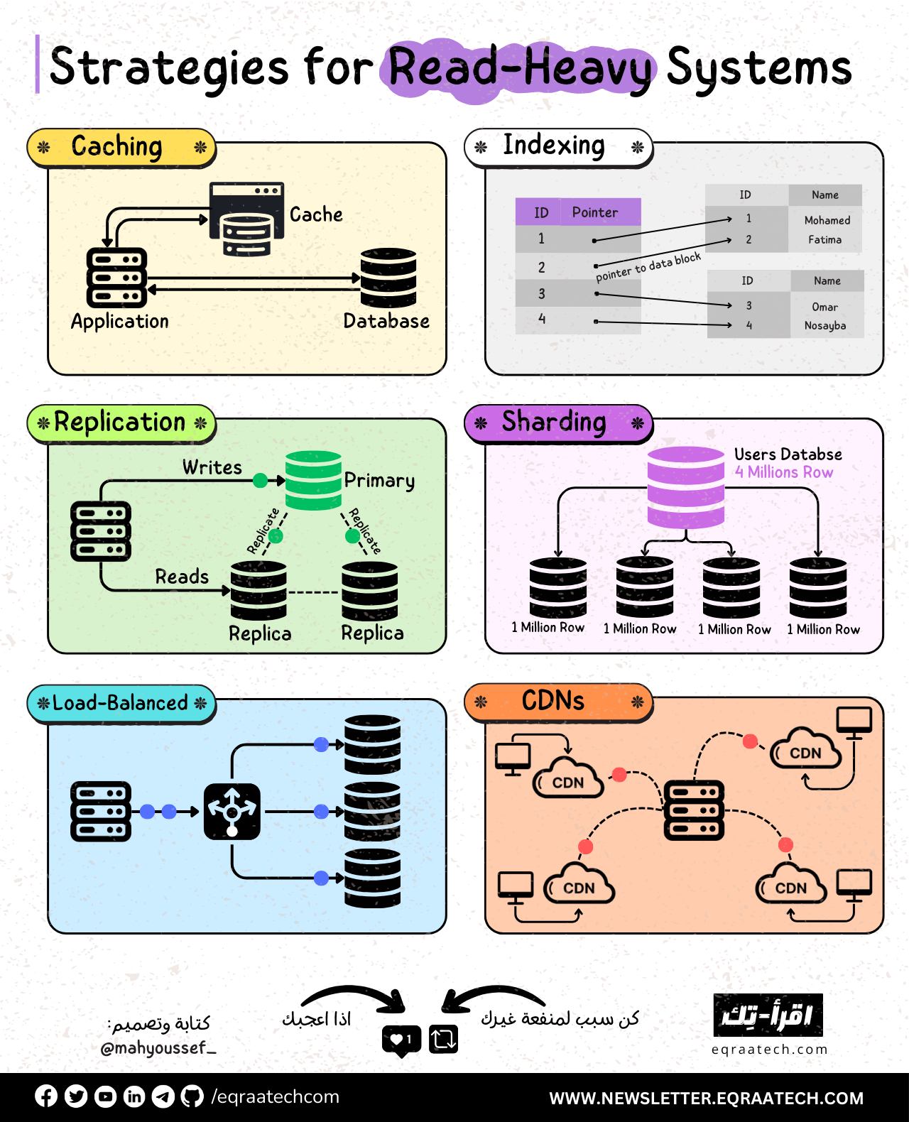 Strategies for Read Heavy Systems