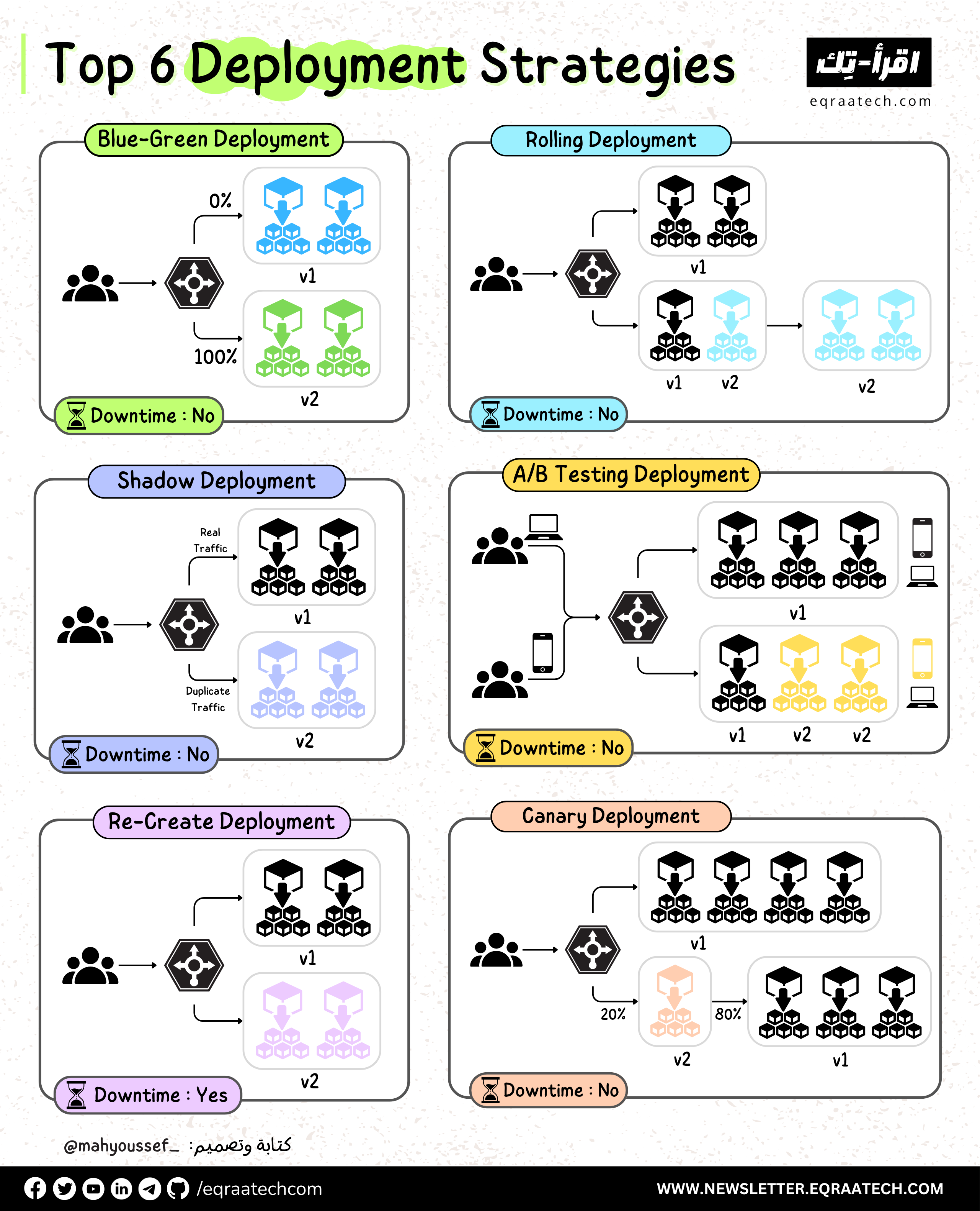 Top 6 Deployment Strategies