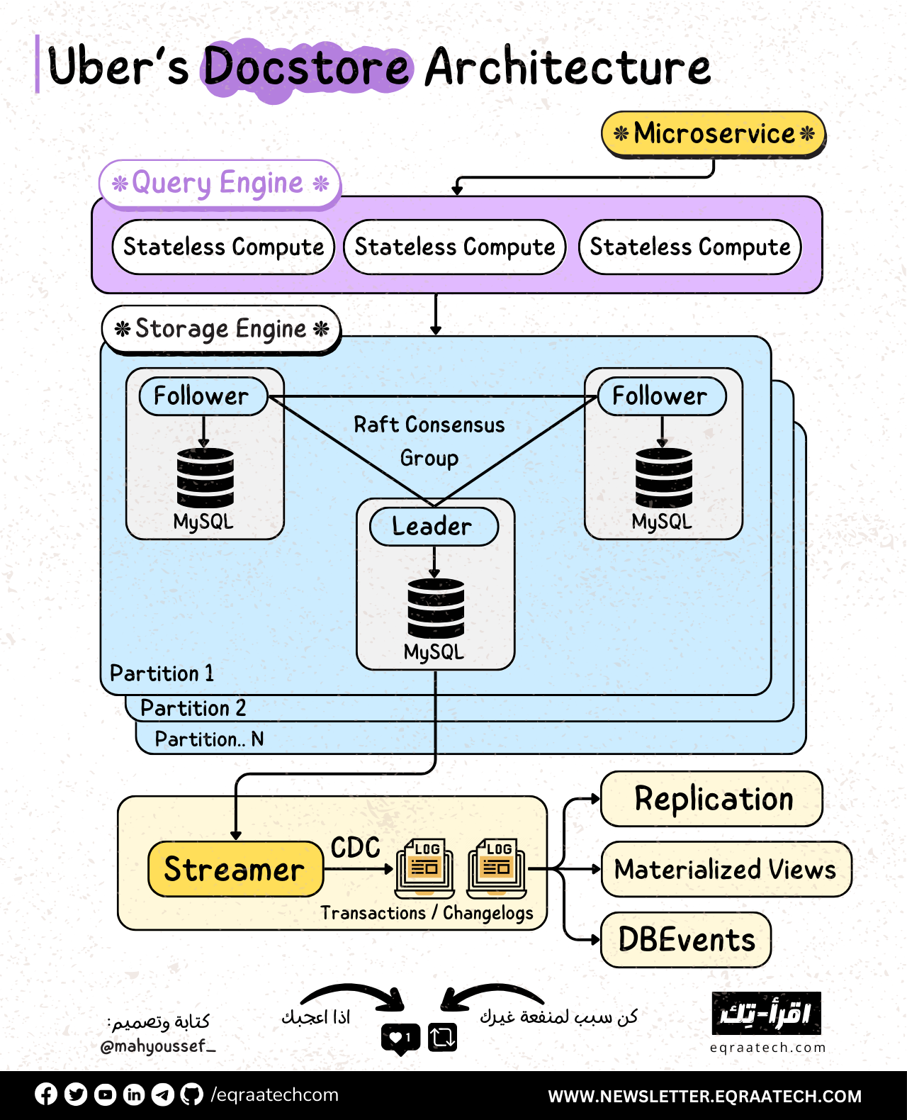 Uber's Docstore Architecture