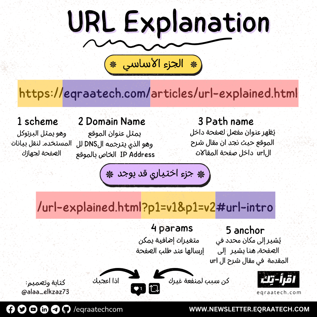 URL Explanation In a Nutshell
