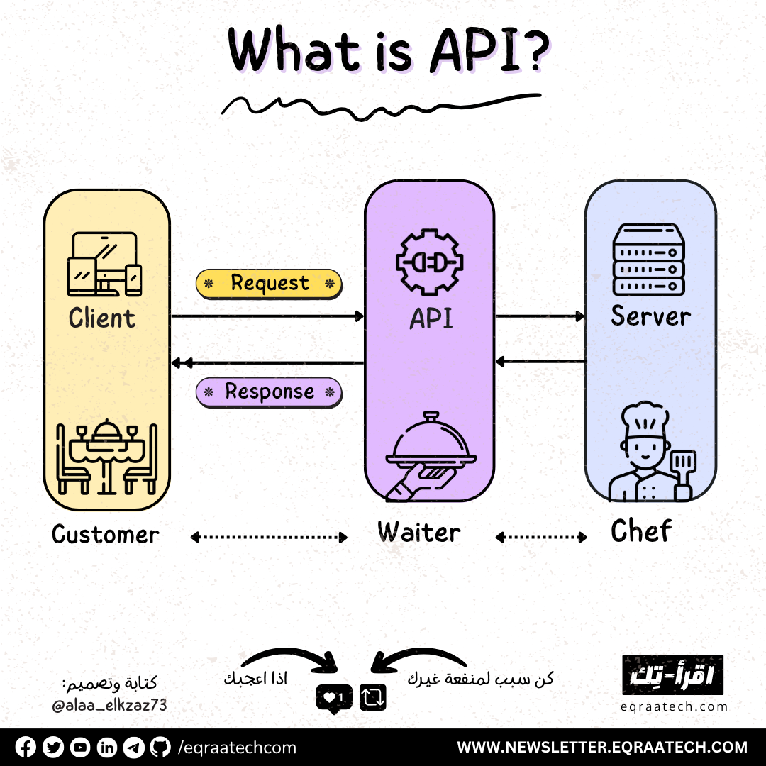 APIs In a Nutshell