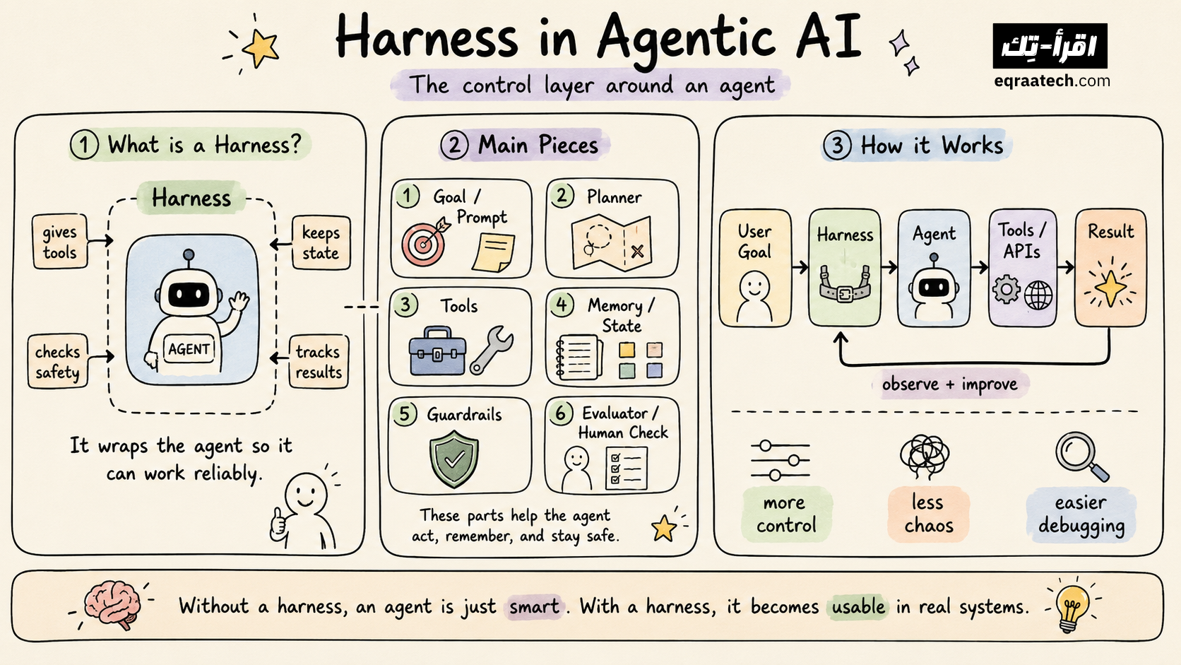 Harness Explained in Agentic AI