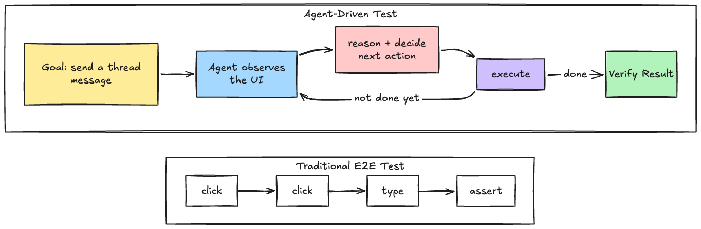 Agent-Driven Test vs Traditional E2E Test