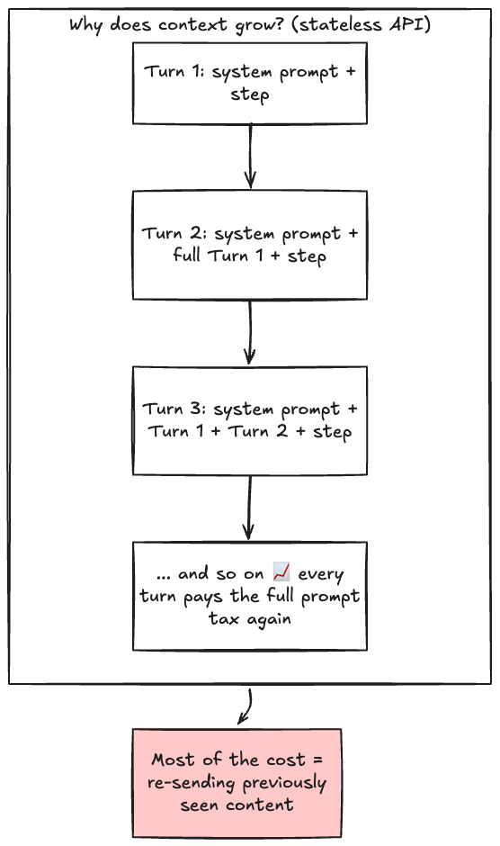 System Prompt + Accumulative Turns
