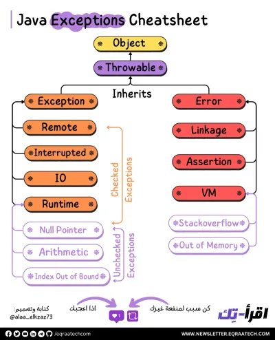 Java Exceptions Cheatsheet