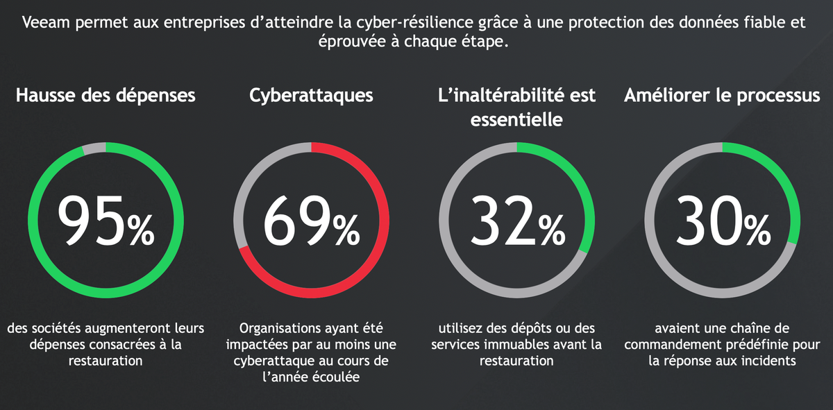 Stratégie : Comment Veeam et Everpure sécurisent les données à l'ère de l'IA agentique