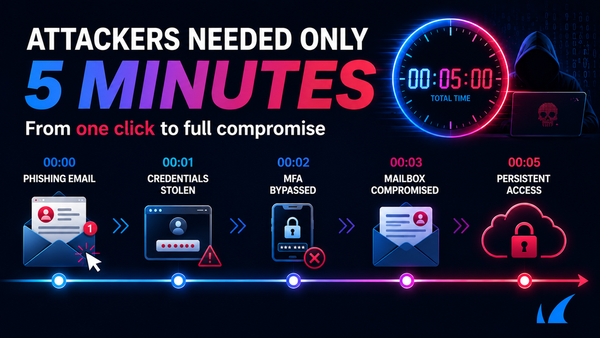 Phishing IA : 5 minutes entre le clic et la compromission!