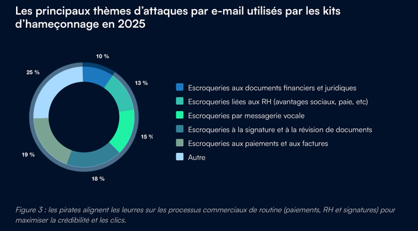 Comment l’IA et le « phishing-as-a-service » alimentent la hausse des attaques par e-mail