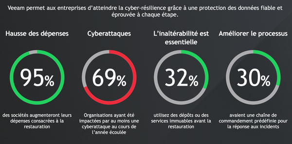 Stratégie : Comment Veeam et Everpure sécurisent les données à l'ère de l'IA agentique