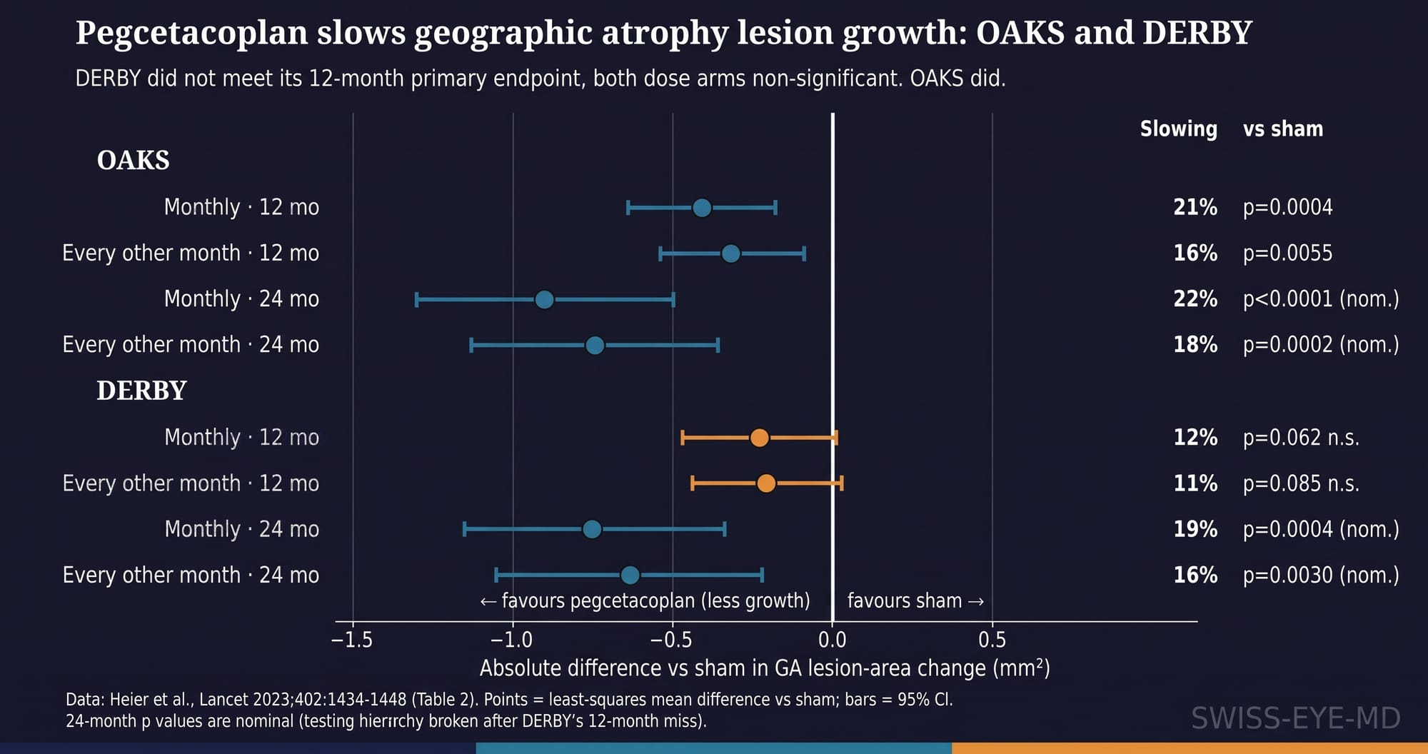 Forest plot of eight pegcetacoplan-versus-sham results for geographic atrophy lesion-area growth. OAKS at 12 months and all four 24-month results sit left of the zero line with intervals clear of it. DERBY's two 12-month results sit near zero with intervals crossing it, marking them non-significant.