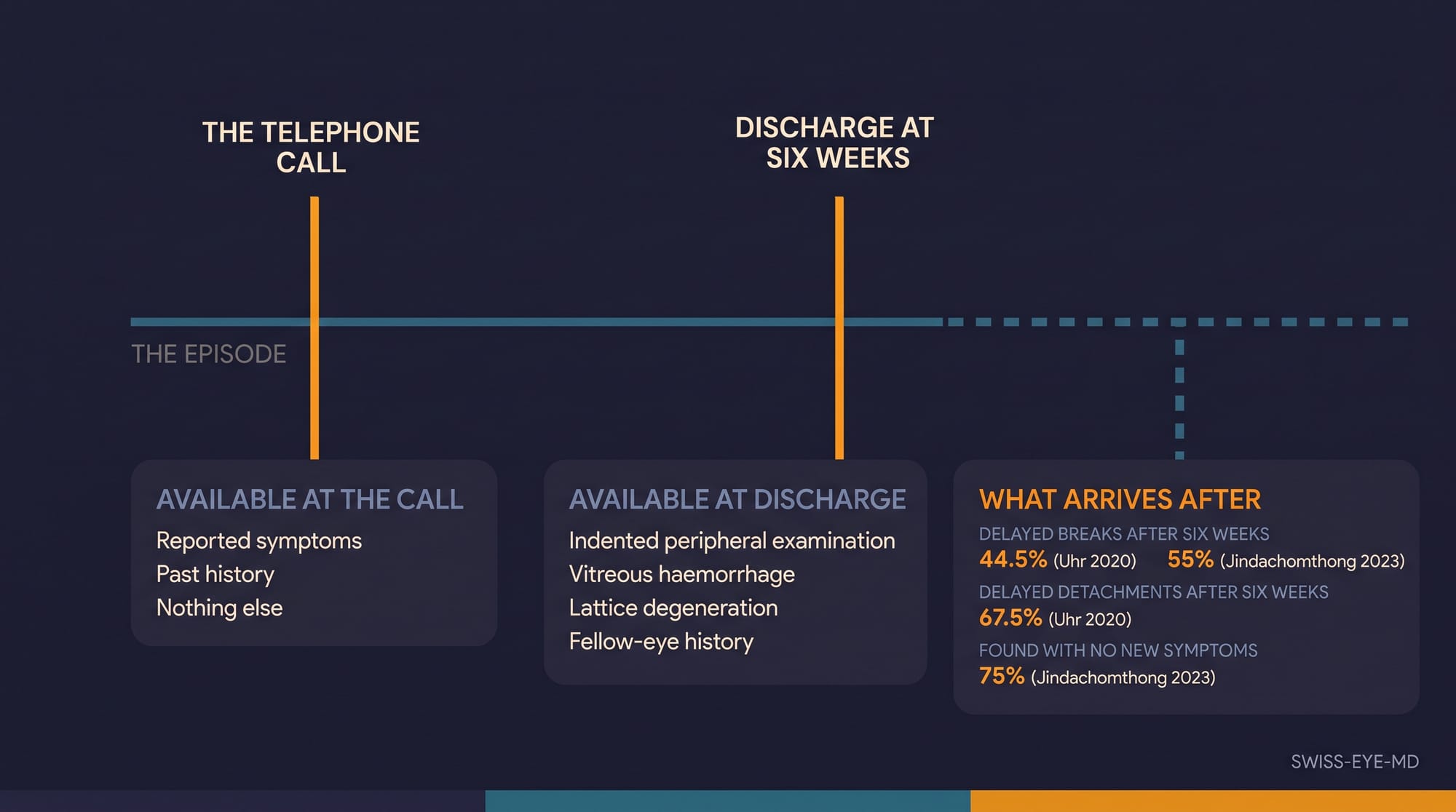 A horizontal timeline of one clinical episode with two vertical markers. The first, the telephone call, has a panel listing reported symptoms and past history. The second, discharge at six weeks, has a panel listing the findings an indented examination provides, including vitreous haemorrhage, vitreous pigment and lattice degeneration. A third panel to the right lists what arrives after discharge: 44.5 and 55 per cent of delayed breaks, 67.5 per cent of delayed detachments, and 75 per cent of delayed breaks with no new symptoms.
