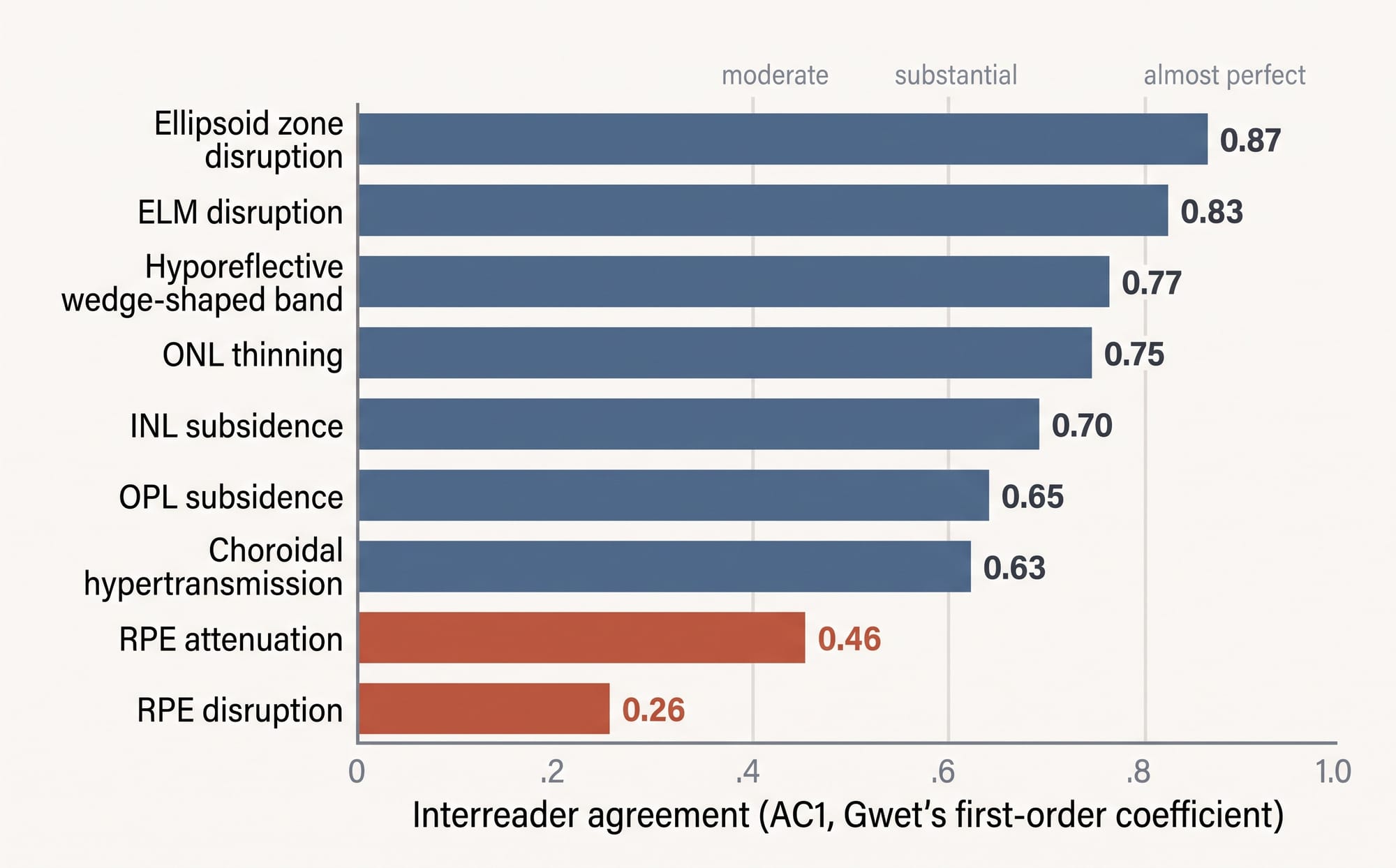 Horizontal bar chart ranking nine OCT atrophy features by interreader agreement coefficient. Ellipsoid zone disruption is highest at 0.87 and RPE disruption lowest at 0.26; RPE attenuation is second lowest at 0.46; the remaining six sit between 0.63 and 0.83.