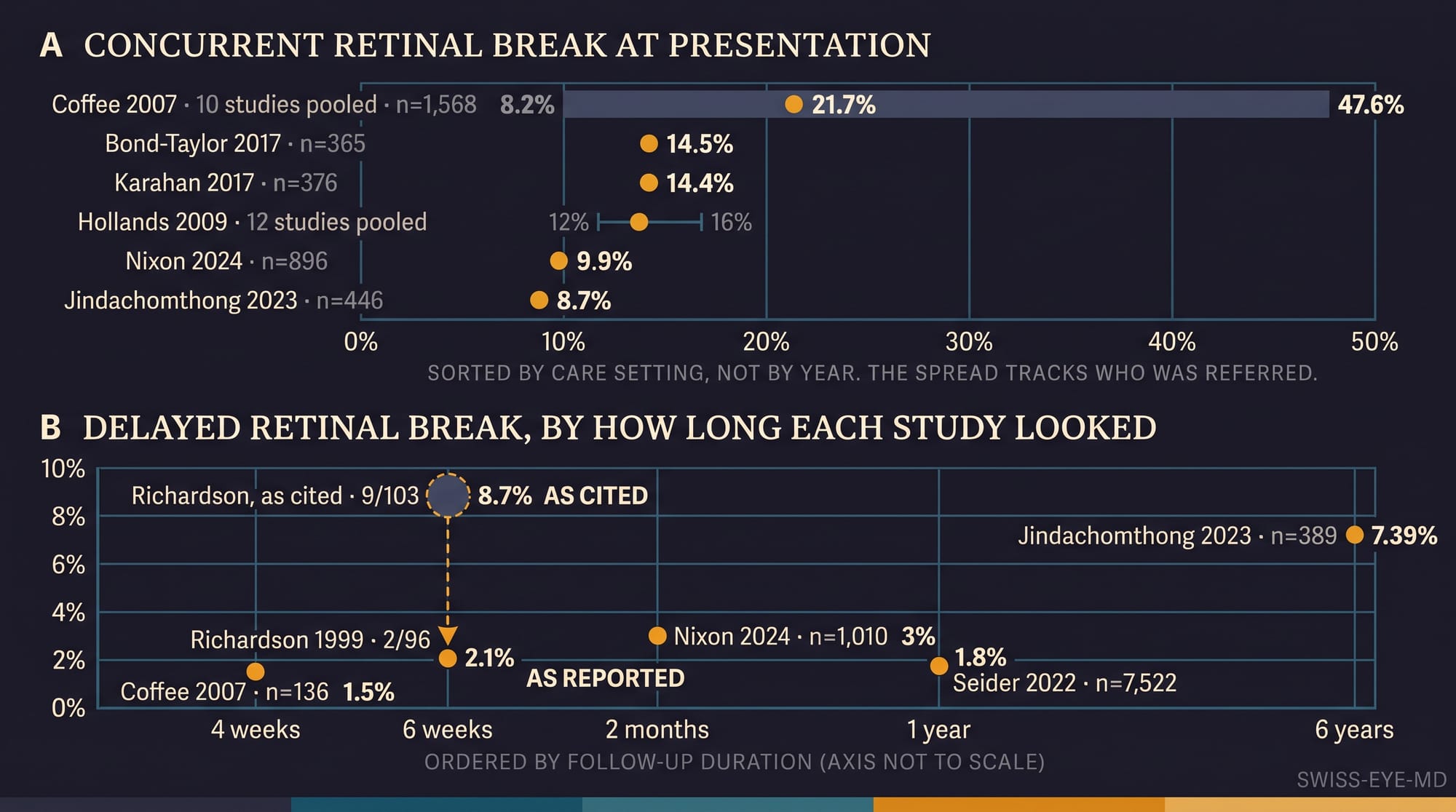 Two-panel dot plot on a dark ground. Upper panel: concurrent retinal break rate across six sources, from 8.7 to 21.7 per cent, with a pooled range bar running from 8.2 to 47.6 per cent. Lower panel: delayed retinal break rate for each study, ordered by follow-up duration from four weeks to six years, from 1.5 to 7.39 per cent. One study appears as two points, 8.7 per cent as tabulated and 2.1 per cent as reported, joined by a dashed arrow.