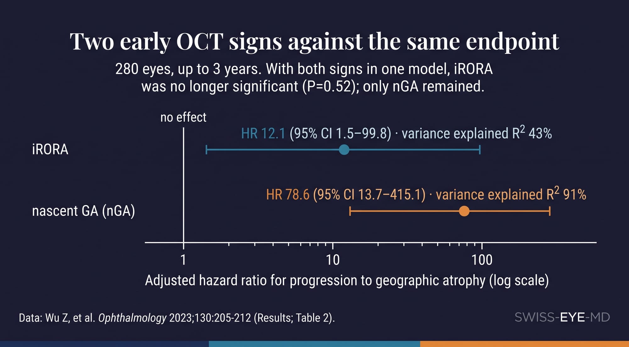 Forest plot on a logarithmic axis. iRORA: adjusted hazard ratio 12.1 (95% CI 1.5–99.8), variance explained 43%. Nascent GA: adjusted hazard ratio 78.6 (95% CI 13.7–415.1), variance explained 91%. A dashed line marks no effect at 1