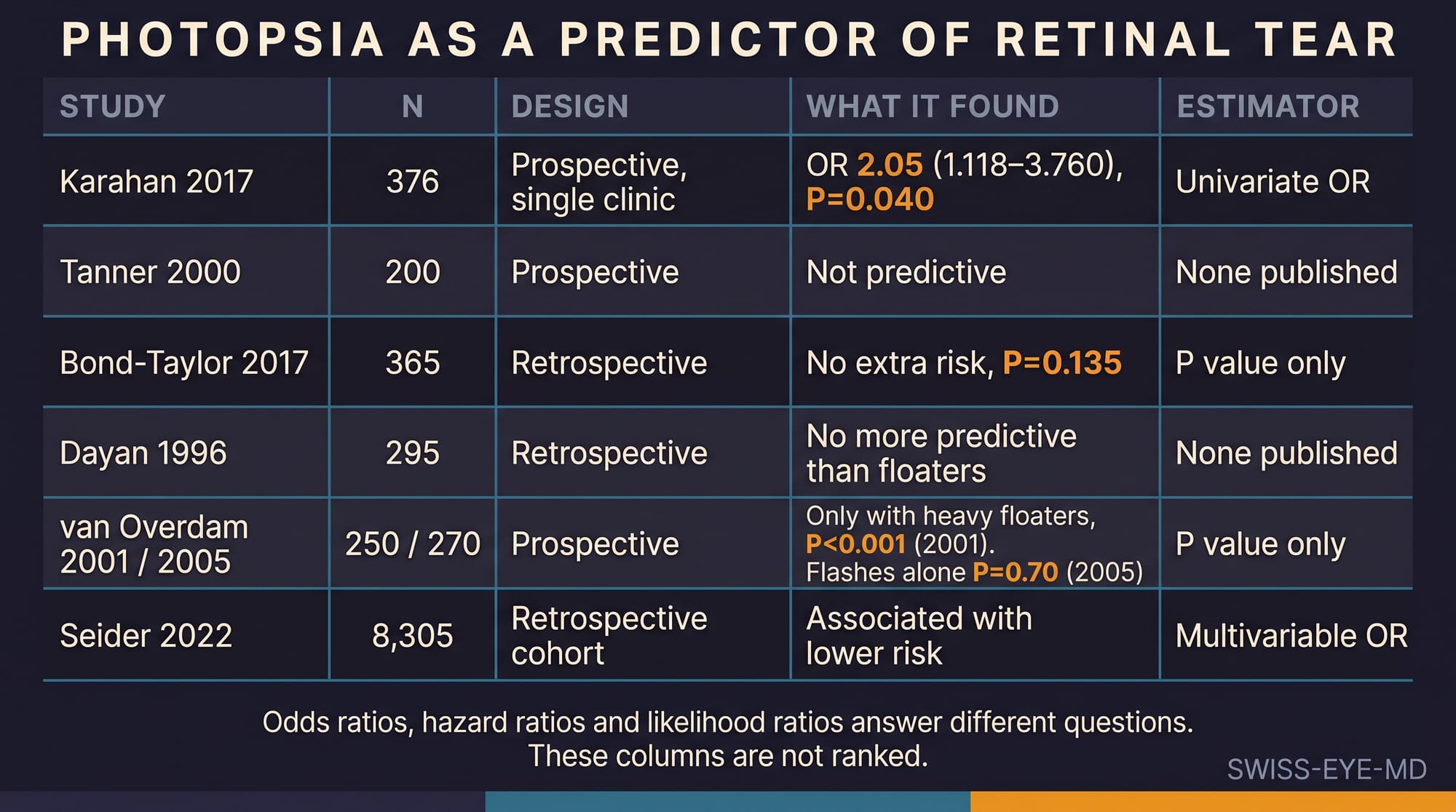 A six-row table comparing what each of six research groups found when testing photopsia as a predictor of retinal tear, with a final column naming the type of estimator each one reported, and a footer stating that the estimators are not comparable.