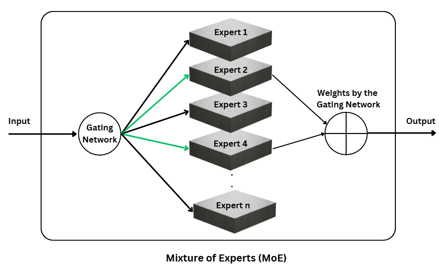 MoE architecture
