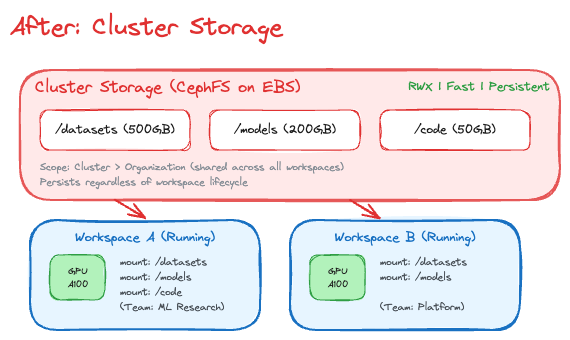 VESSL Cluster Storage architecture showing multiple workspaces mounting the same shared team volume