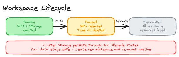 기존 Workspace Volume과 Cluster Storage를 비교하는 요약 그래픽
