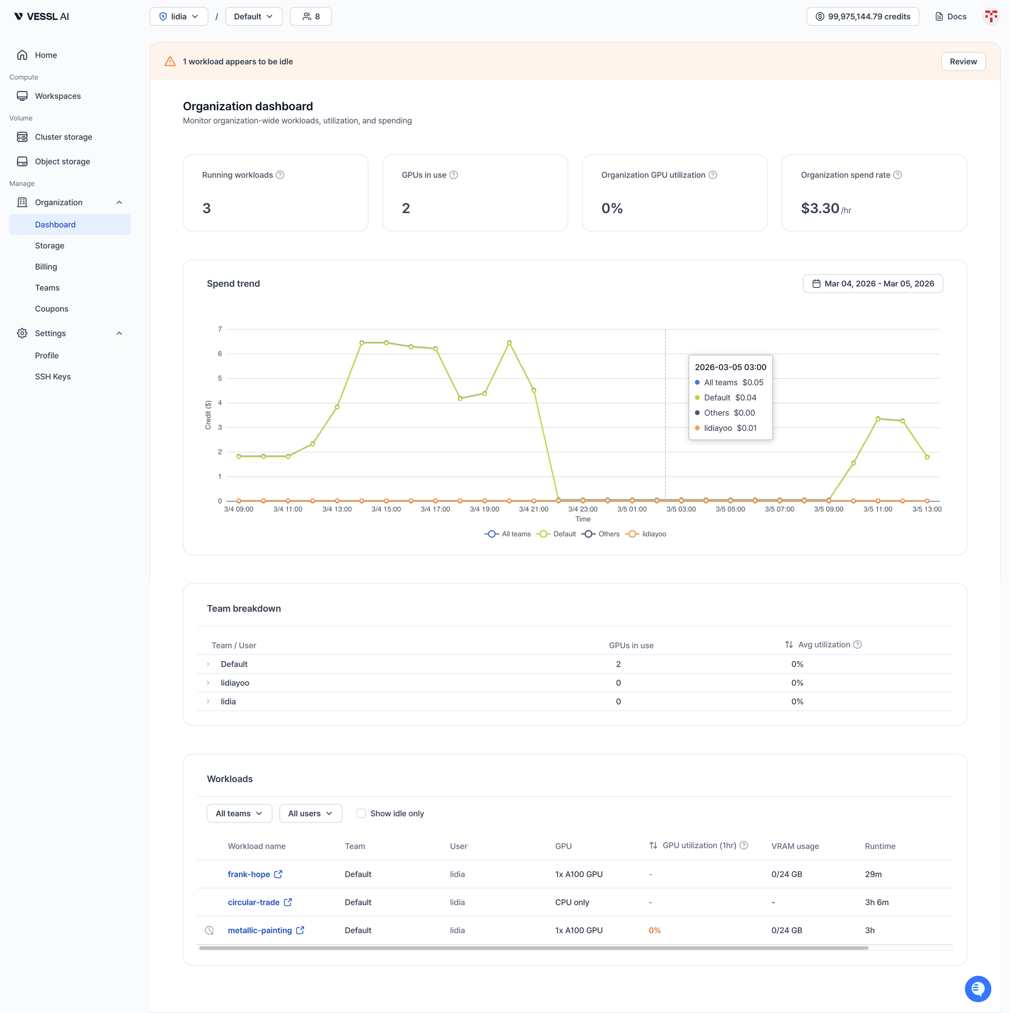 조직 전체 GPU 사용 현황과 예산을 보여주는 조직 대시보드 화면