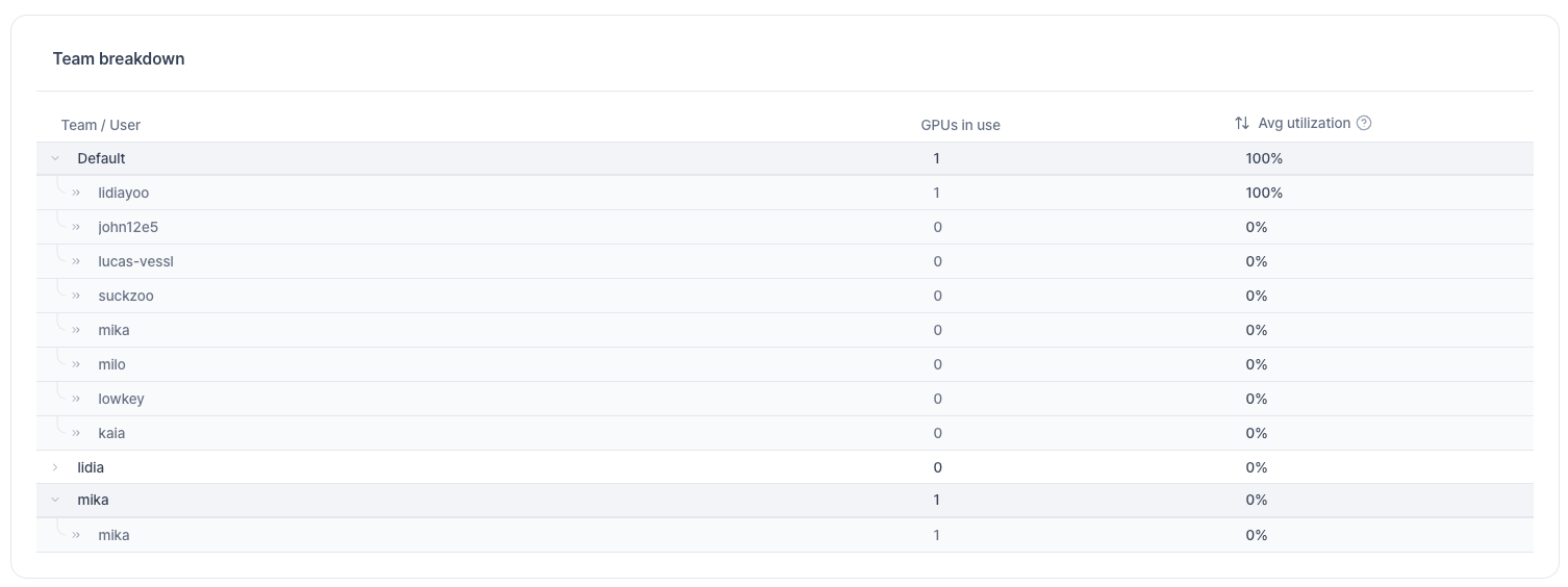 User-level drill-down view from the team breakdown table in the Organization Dashboard