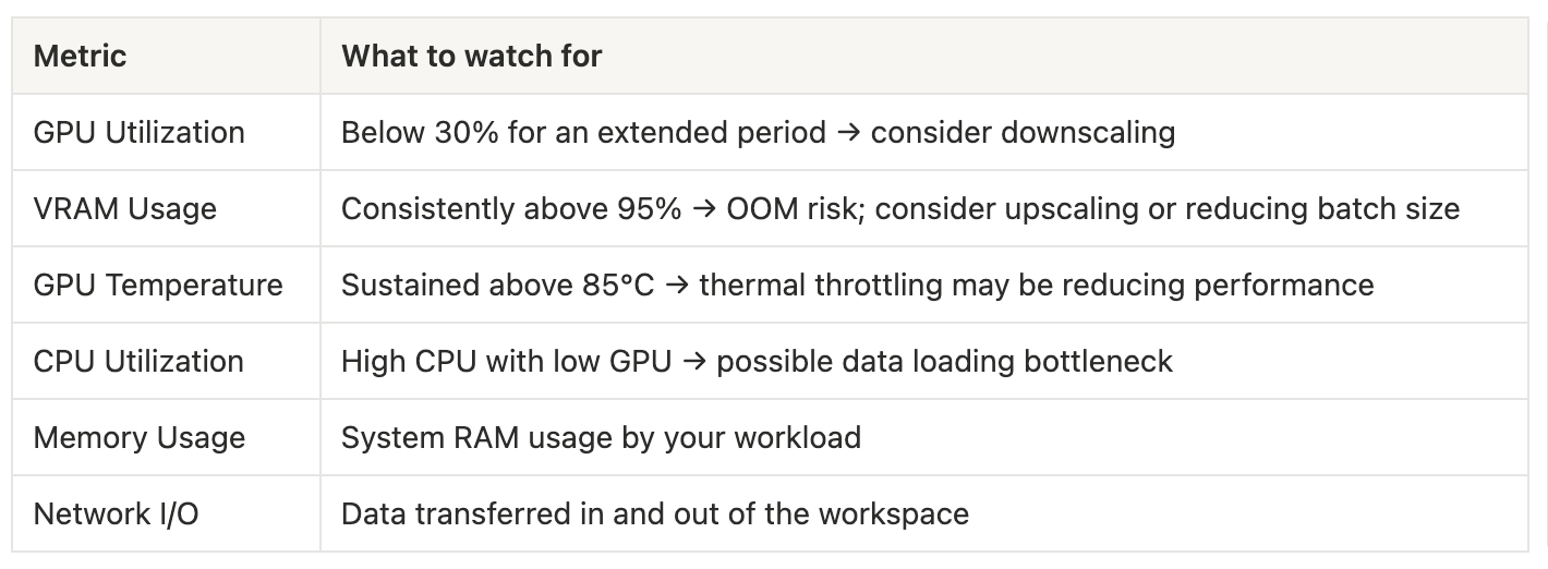 Workspace Metrics reference table explaining how to interpret GPU utilization, VRAM usage, GPU temperature, CPU, memory, and network I/O