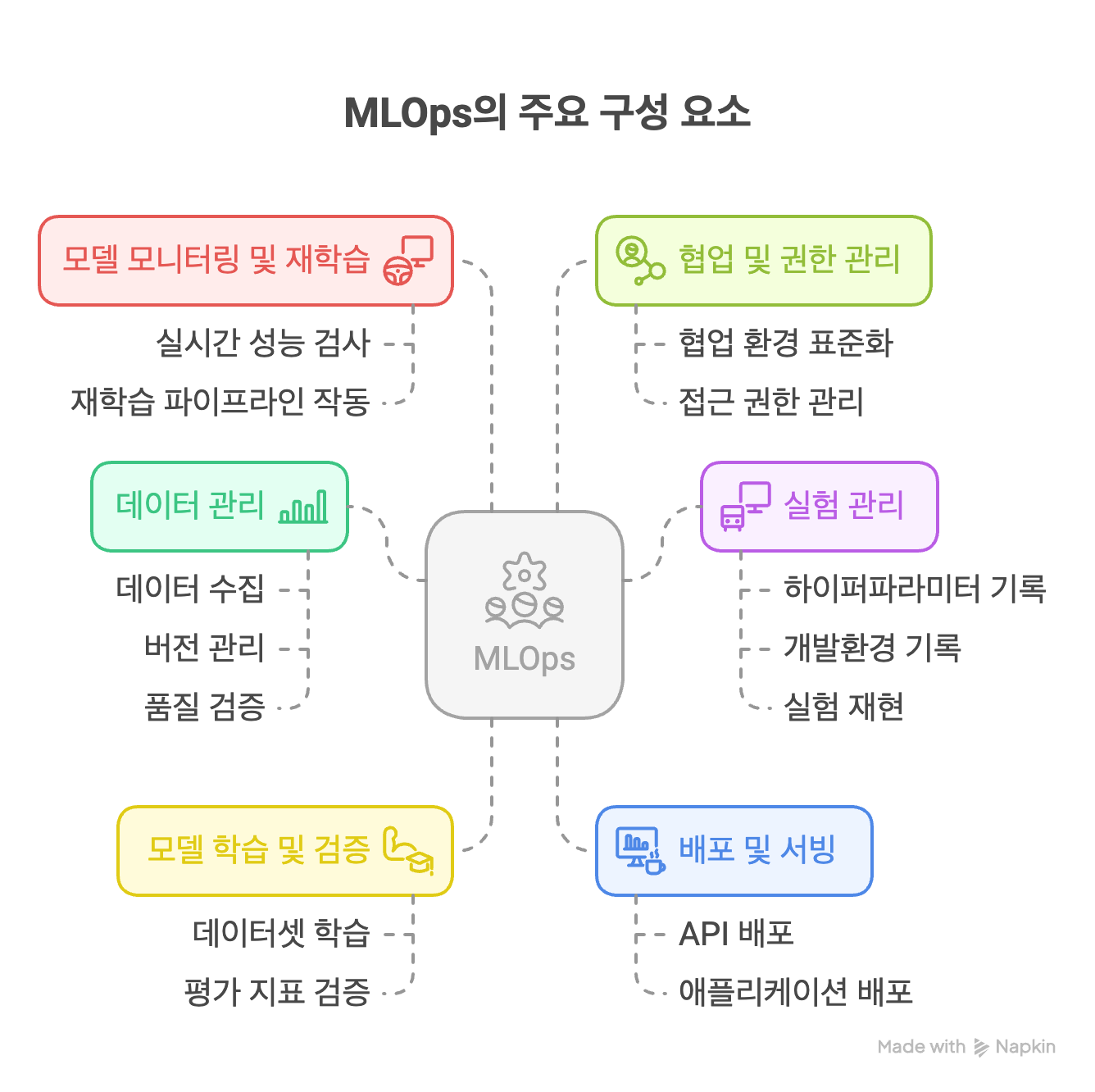MLOps는 크게 데이터 관리, 모델 개발, 배포 및 서빙, 그리고 모델 모니터링과 재학습을 통해 머신러닝 수명 주기를 관리 이미지