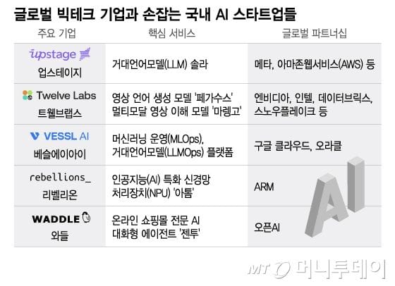 글로벌 빅테크 기업과 손잡는 국내 AI 스타트업들