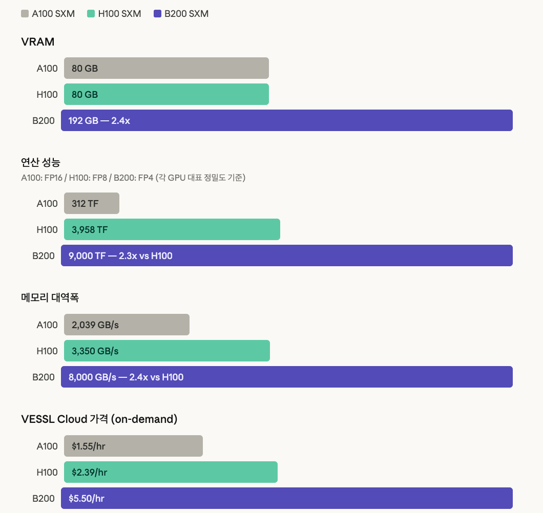 B200 GPU 스펙 비교표