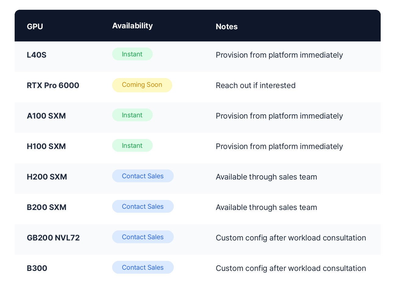 VESSL Cloud GPU availability — L40S: Instant, provision from platform immediately. RTX Pro 6000: Coming Soon, reach out if interested. A100 SXM: Instant, provision from platform immediately. H100 SXM: Instant, provision from platform immediately. H200 SXM: Contact Sales, available through sales team. B200 SXM: Contact Sales, available through sales team. GB200 NVL72: Contact Sales, custom config after workload consultation. B300: Contact Sales, custom config after workload consultation.