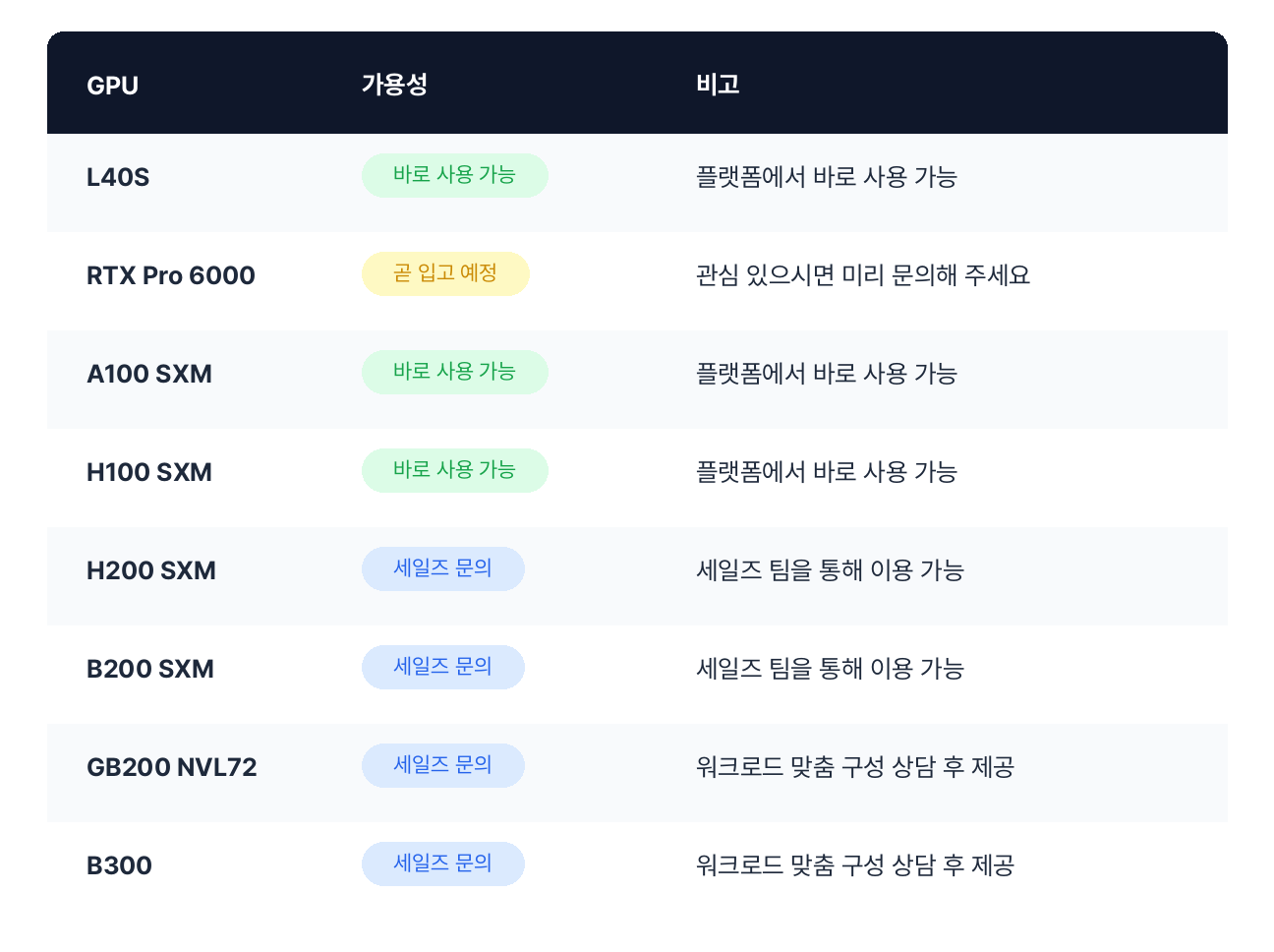 VESSL Cloud GPU 가용성 — L40S: 바로 사용 가능, 플랫폼에서 바로 사용 가능. RTX Pro 6000: 곧 입고 예정, 관심 있으시면 미리 문의. A100 SXM: 바로 사용 가능, 플랫폼에서 바로 사용 가능. H100 SXM: 바로 사용 가능, 플랫폼에서 바로 사용 가능. H200 SXM: 세일즈 문의, 세일즈 팀을 통해 이용 가능. B200 SXM: 세일즈 문의, 세일즈 팀을 통해 이용 가능. GB200 NVL72: 세일즈 문의, 워크로드 맞춤 구성 상담 후 제공. B300: 세일즈 문의, 워크로드 맞춤 구성 상담 후 제공.