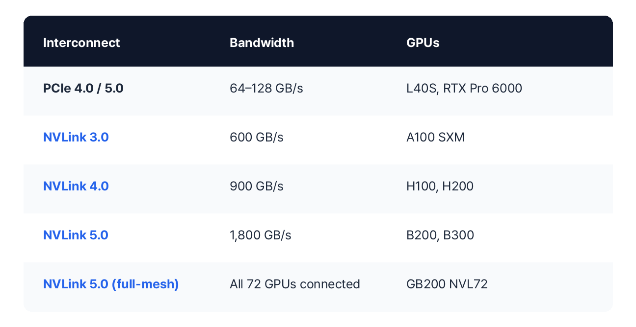 GPU interconnect comparison — PCIe 4.0/5.0: 64–128 GB/s bandwidth, used by L40S and RTX Pro 6000. NVLink 3.0: 600 GB/s, A100 SXM. NVLink 4.0: 900 GB/s, H100 and H200. NVLink 5.0: 1,800 GB/s, B200 and B300. NVLink 5.0 full-mesh: all 72 GPUs connected, GB200 NVL72.