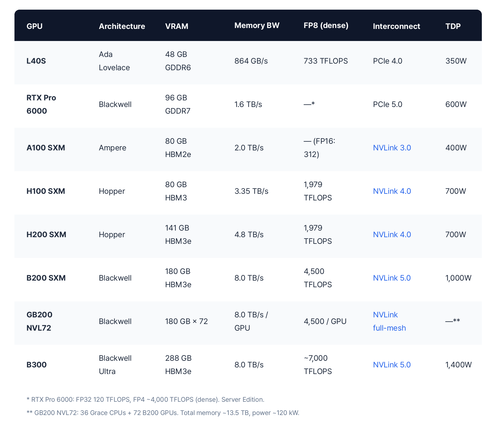 Core spec comparison of 8 GPUs — L40S: Ada Lovelace, 48 GB GDDR6, 864 GB/s, 733 TFLOPS FP8, PCIe 4.0, 350W. RTX Pro 6000: Blackwell, 96 GB GDDR7, 1.6 TB/s, PCIe 5.0, 600W. A100 SXM: Ampere, 80 GB HBM2e, 2.0 TB/s, FP16 312 TFLOPS, NVLink 3.0, 400W. H100 SXM: Hopper, 80 GB HBM3, 3.35 TB/s, 1,979 TFLOPS FP8, NVLink 4.0, 700W. H200 SXM: Hopper, 141 GB HBM3e, 4.8 TB/s, 1,979 TFLOPS FP8, NVLink 4.0, 700W. B200 SXM: Blackwell, 180 GB HBM3e, 8.0 TB/s, 4,500 TFLOPS FP8, NVLink 5.0, 1,000W. GB200 NVL72: Blackwell, 180 GB x 72, 8.0 TB/s per GPU, 4,500 TFLOPS per GPU, NVLink full-mesh. B300: Blackwell Ultra, 288 GB HBM3e, 8.0 TB/s, ~7,000 TFLOPS FP8, NVLink 5.0, 1,400W.