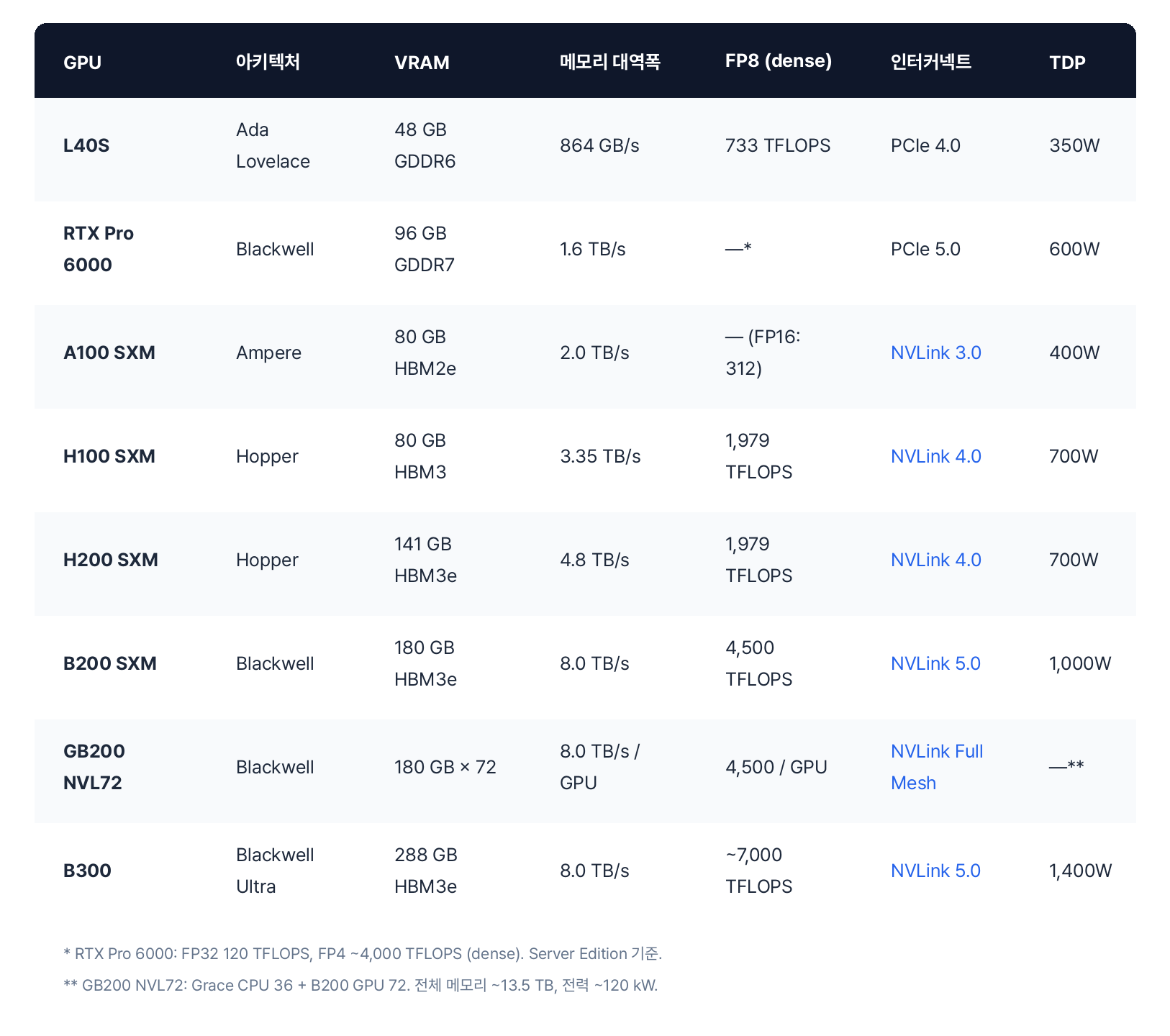 8종 GPU 핵심 스펙 비교표 — L40S: Ada Lovelace, 48GB GDDR6, 864 GB/s, 733 TFLOPS FP8, PCIe 4.0, 350W. RTX Pro 6000: Blackwell, 96GB GDDR7, 1.6 TB/s, PCIe 5.0, 600W. A100 SXM: Ampere, 80GB HBM2e, 2.0 TB/s, FP16 312 TFLOPS, NVLink 3.0, 400W. H100 SXM: Hopper, 80GB HBM3, 3.35 TB/s, 1,979 TFLOPS FP8, NVLink 4.0, 700W. H200 SXM: Hopper, 141GB HBM3e, 4.8 TB/s, 1,979 TFLOPS FP8, NVLink 4.0, 700W. B200 SXM: Blackwell, 180GB HBM3e, 8.0 TB/s, 4,500 TFLOPS FP8, NVLink 5.0, 1,000W. GB200 NVL72: Blackwell, 180GB x 72, 8.0 TB/s per GPU, 4,500 TFLOPS per GPU, NVLink Full Mesh. B300: Blackwell Ultra, 288GB HBM3e, 8.0 TB/s, ~7,000 TFLOPS FP8, NVLink 5.0, 1,400W.