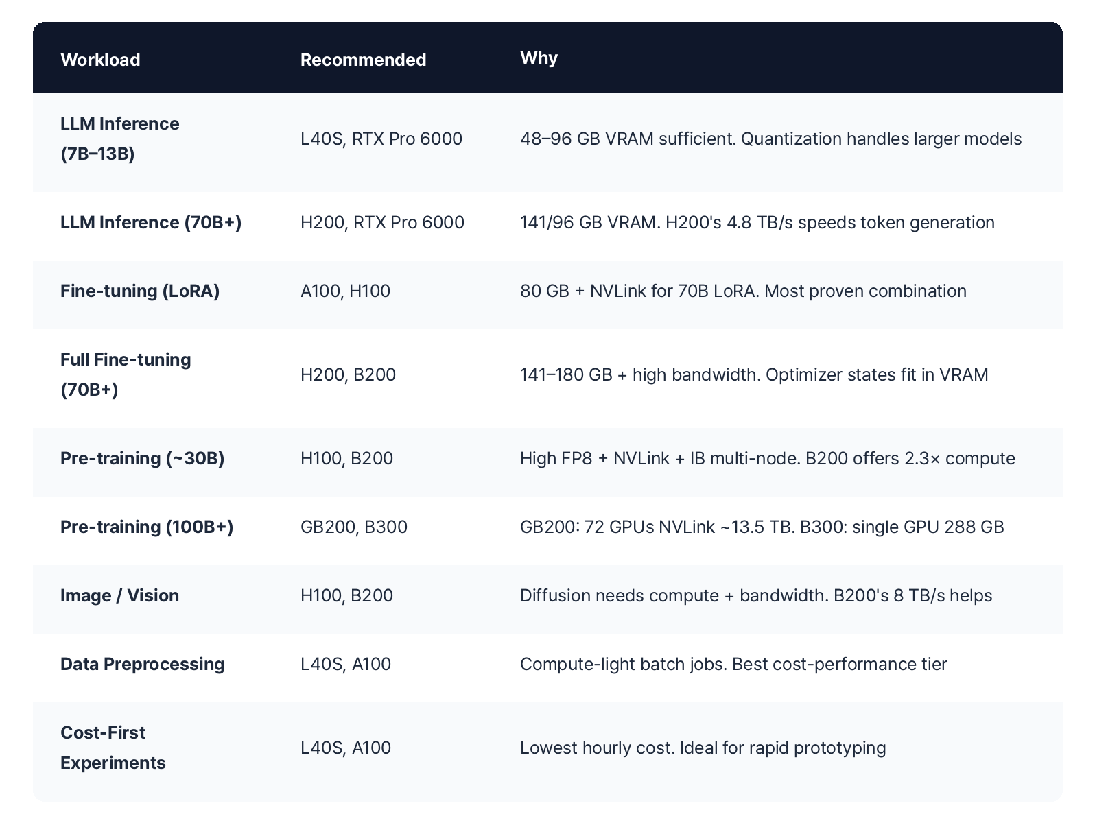 GPU recommendations by workload — LLM Inference 7B–13B: L40S or RTX Pro 6000, 48–96 GB VRAM sufficient with quantization. LLM Inference 70B+: H200 or RTX Pro 6000, 141/96 GB VRAM with 4.8 TB/s bandwidth. Fine-tuning LoRA: A100 or H100, 80 GB plus NVLink proven combination. Full Fine-tuning 70B+: H200 or B200, 141–180 GB with optimizer states in VRAM. Pre-training ~30B: H100 or B200, high FP8 plus NVLink plus InfiniBand. Pre-training 100B+: GB200 or B300, 72 GPU NVLink domain or single 288 GB. Image/Vision: H100 or B200, high compute plus bandwidth. Data Preprocessing: L40S or A100, best cost-performance. Cost-First Experiments: L40S or A100, lowest hourly cost.