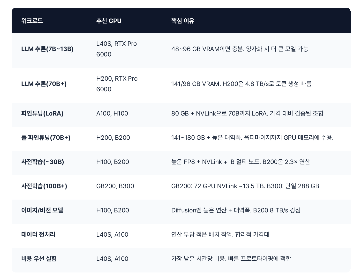 워크로드별 GPU 추천표 — LLM 추론(7B~13B): L40S 또는 RTX Pro 6000, 48~96GB VRAM이면 충분하고 양자화 시 더 큰 모델 가능. LLM 추론(70B+): H200 또는 RTX Pro 6000, 141/96GB VRAM에 H200은 4.8 TB/s로 토큰 생성 빠름. 파인튜닝(LoRA): A100 또는 H100, 80GB+NVLink으로 70B까지 LoRA 가능한 검증된 조합. 풀 파인튜닝(70B+): H200 또는 B200, 141~180GB+높은 대역폭으로 옵티마이저까지 GPU 메모리에 수용. 사전학습(~30B): H100 또는 B200, 높은 FP8+NVLink+IB 멀티 노드에 B200은 2.3배 연산. 사전학습(100B+): GB200 또는 B300, GB200은 72 GPU NVLink ~13.5TB이고 B300은 단일 288GB. 이미지/비전 모델: H100 또는 B200, Diffusion에 높은 연산+대역폭 필요하며 B200 8 TB/s 강점. 데이터 전처리: L40S 또는 A100, 연산 부담 적은 배치 작업에 합리적 가격대. 비용 우선 실험: L40S 또는 A100, 가장 낮은 시간당 비용으로 빠른 프로토타이핑에 적합.