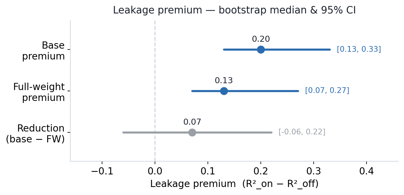 Leakage premium with 95% bootstrap CI: base vs full-weight 35B