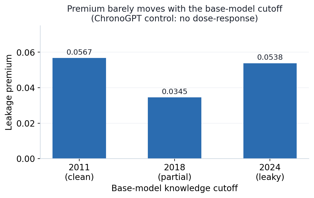 ChronoGPT cutoff ladder: leakage premium vs model knowledge cutoff (2011 / 2018 / 2024)