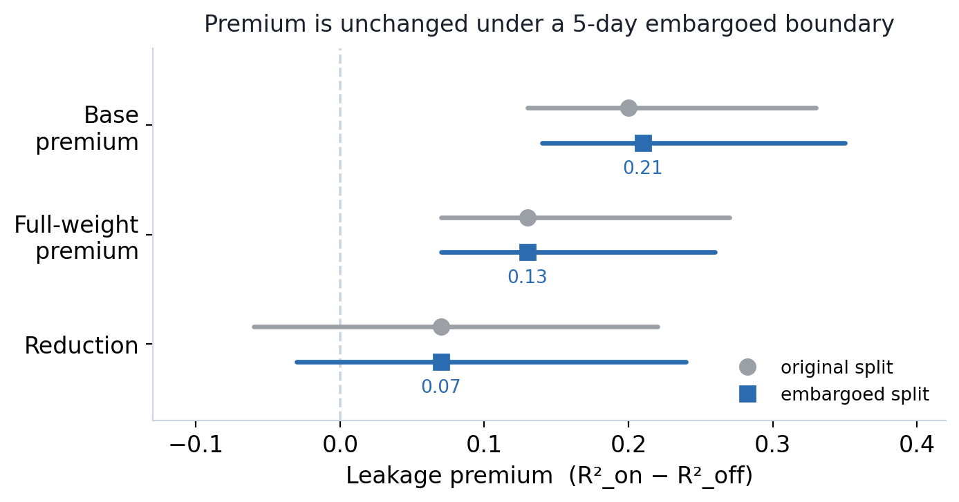 Embargoed-split and walk-forward robustness checks