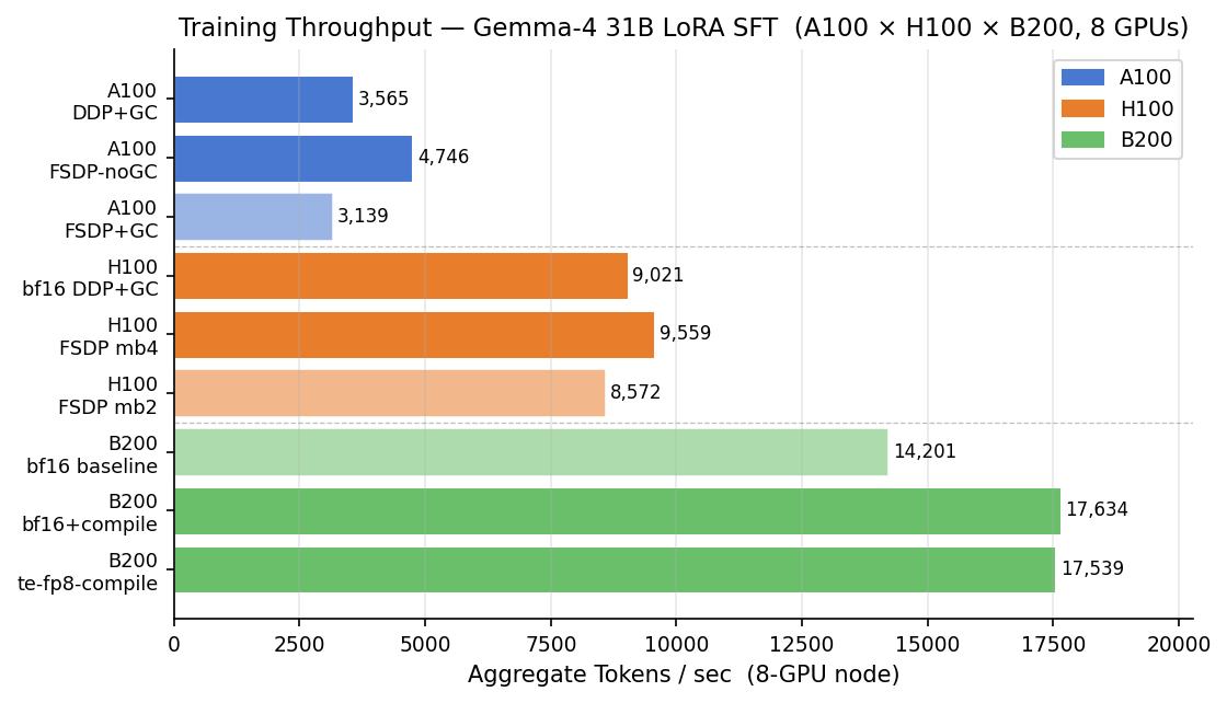 Training throughput in tokens per second for Gemma-4-31B LoRA fine-tuning on A100, H100, and B200
