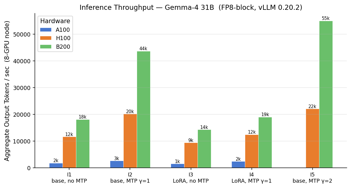 Inference throughput across A100, H100, and B200 for a 31B model under vLLM