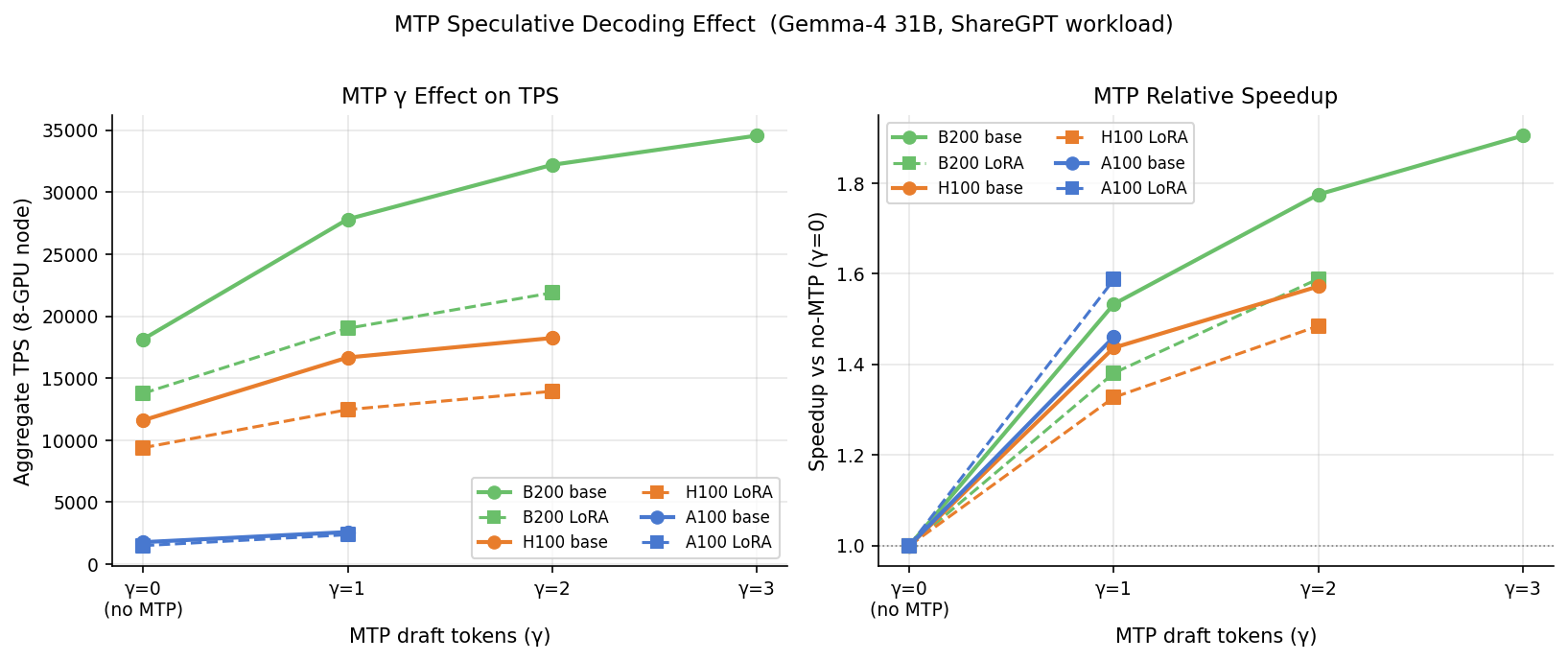 Speculative decoding throughput gains at draft length gamma 1, 2, and 3