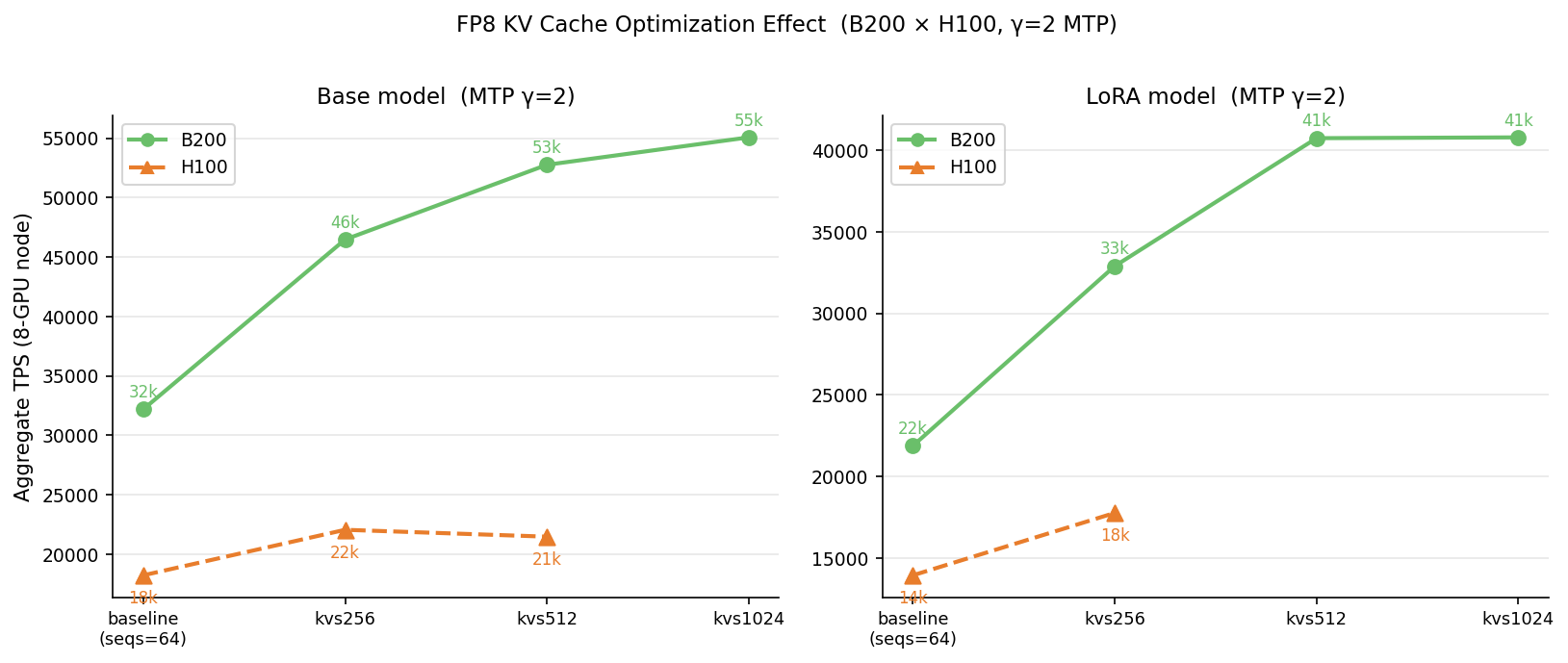 FP8 KV cache throughput improvement on B200 and H100 inference